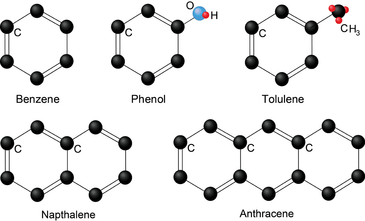 The simplest aromatic structure in hydrocarbons is benzene. Different compounds are formed when different elements are attached to the benzene ring. Two benzene rings bound together are the compound naphthalene. Napthalene is the simplest polycyclic aromatic compound. These and other compounds can be extracted from coal to make a wide array of carbon-based chemicals.